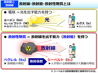 放射線の透過力